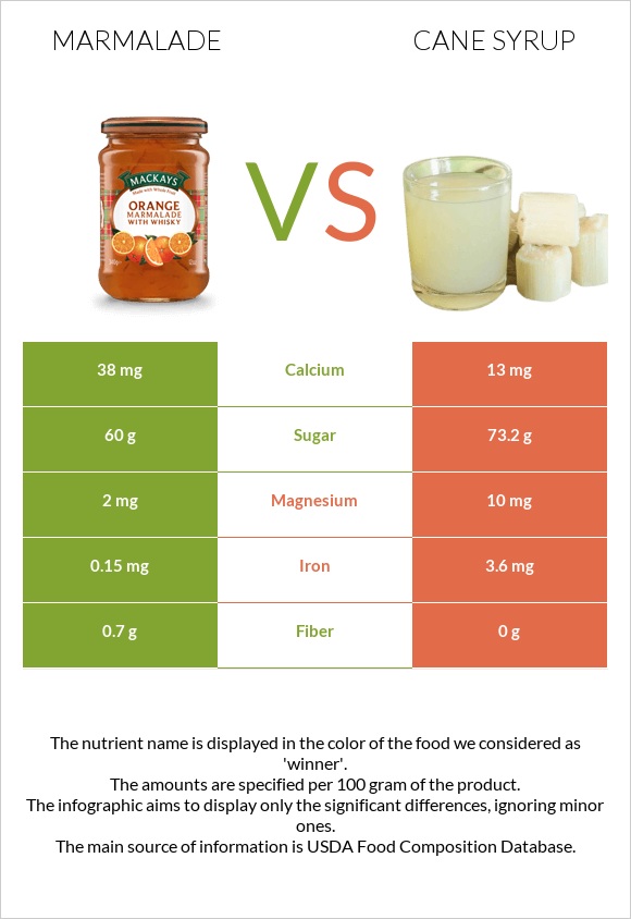 Marmalade vs Cane syrup infographic