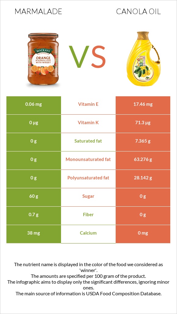 Marmalade vs Canola oil infographic