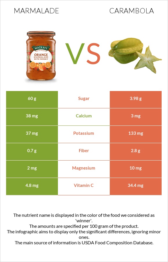 Marmalade vs Carambola infographic