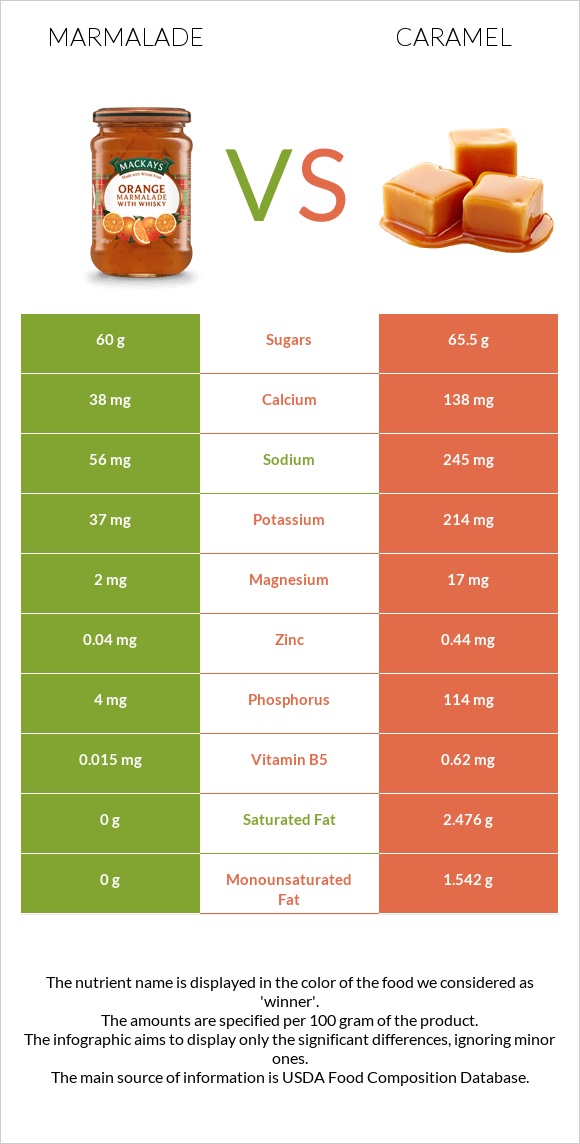 Marmalade vs Caramel infographic