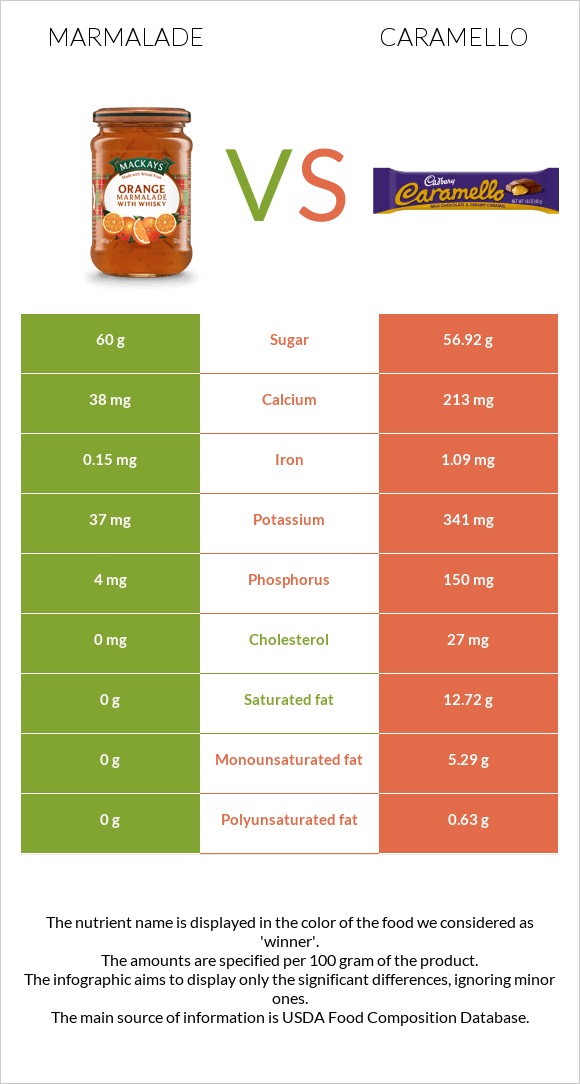 Ջեմ vs Caramello infographic