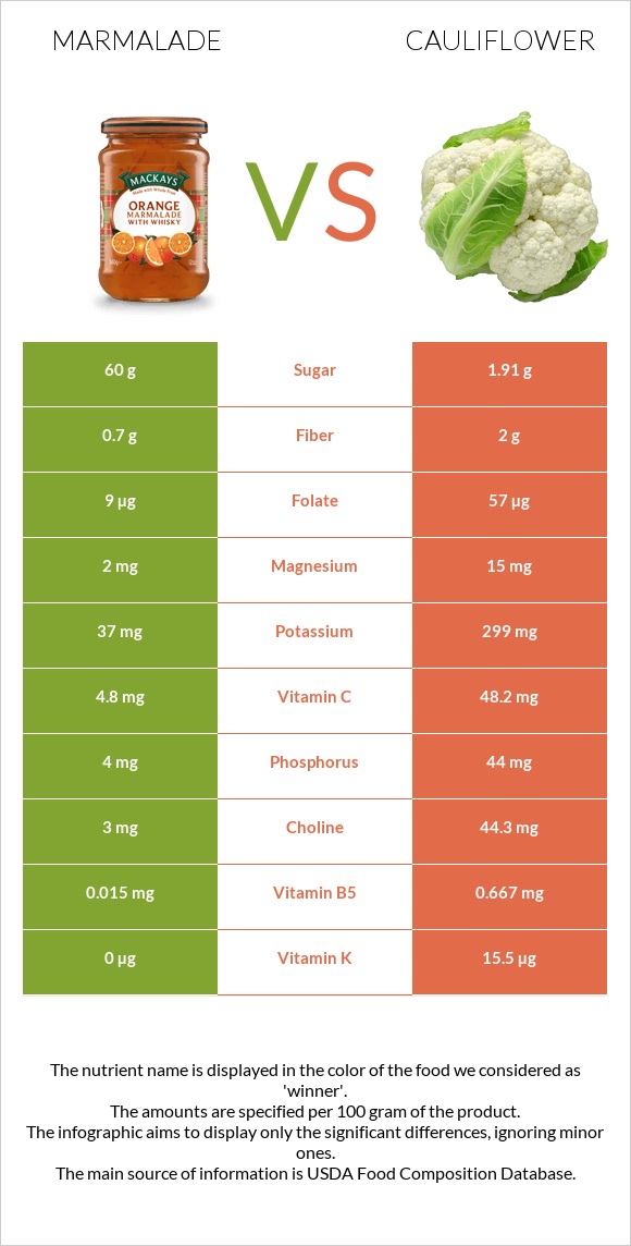 Marmalade vs Cauliflower infographic