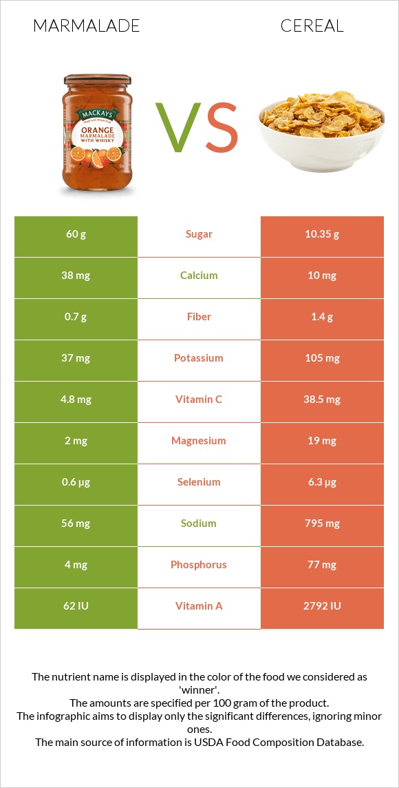 Marmalade vs Cereal infographic