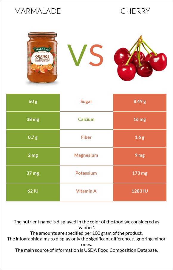 Marmalade vs Cherry infographic