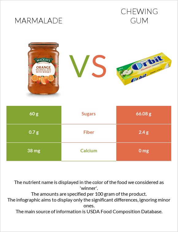 Marmalade vs Chewing gum infographic