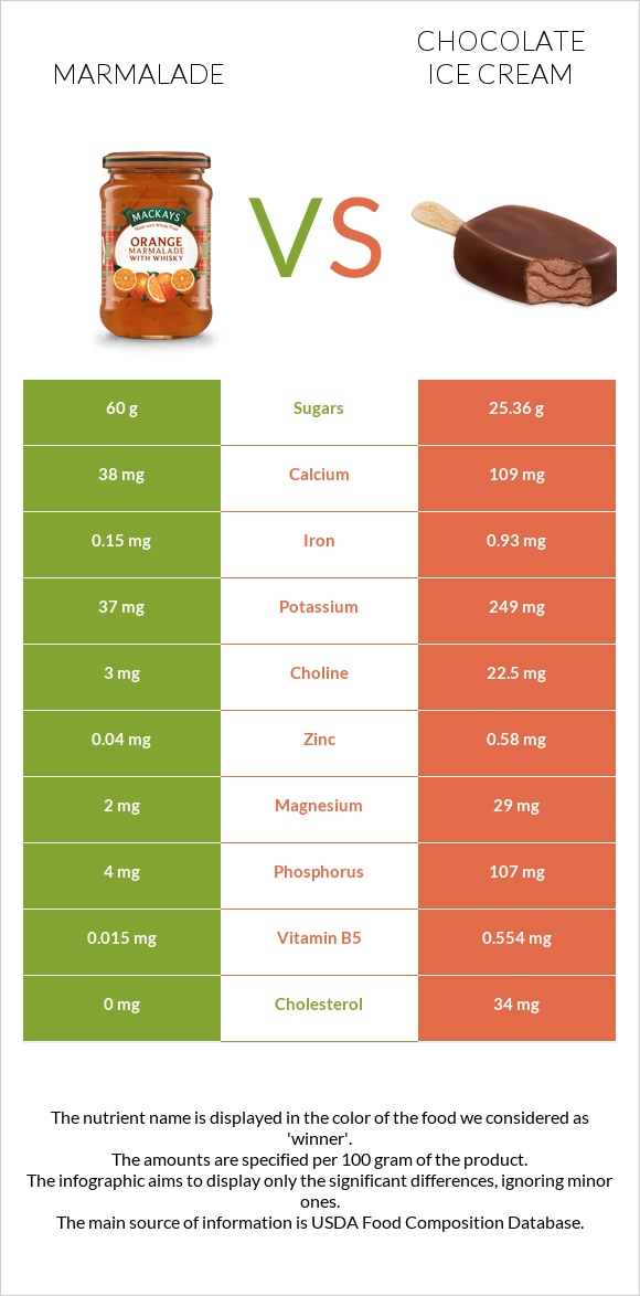 Marmalade vs Chocolate ice cream infographic
