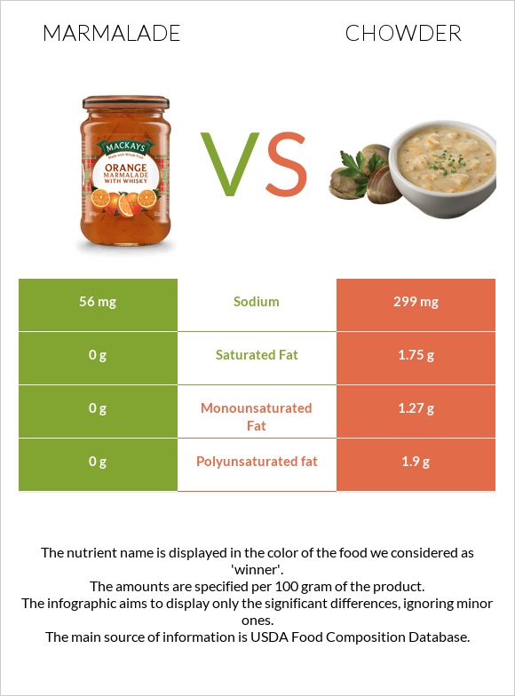 Marmalade vs Chowder infographic