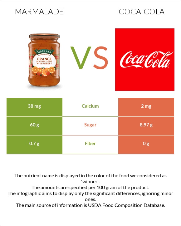 Marmalade vs Coca-Cola infographic