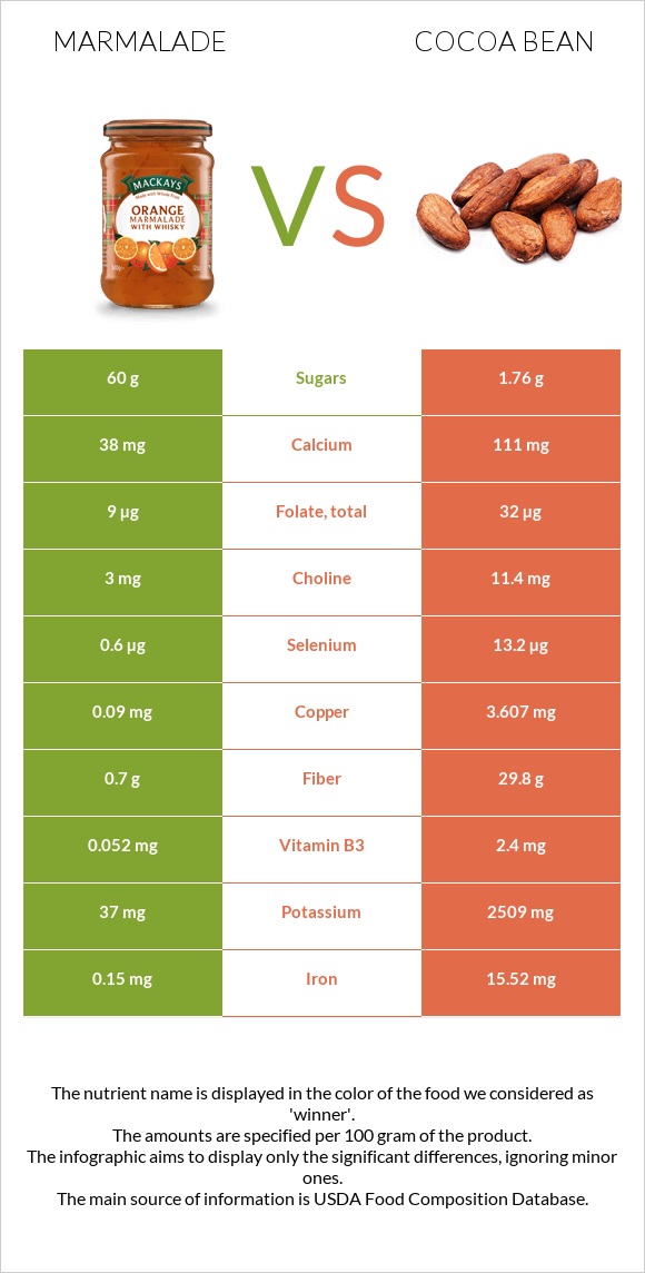 Marmalade vs Cocoa bean infographic