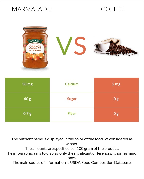 Marmalade vs Coffee infographic