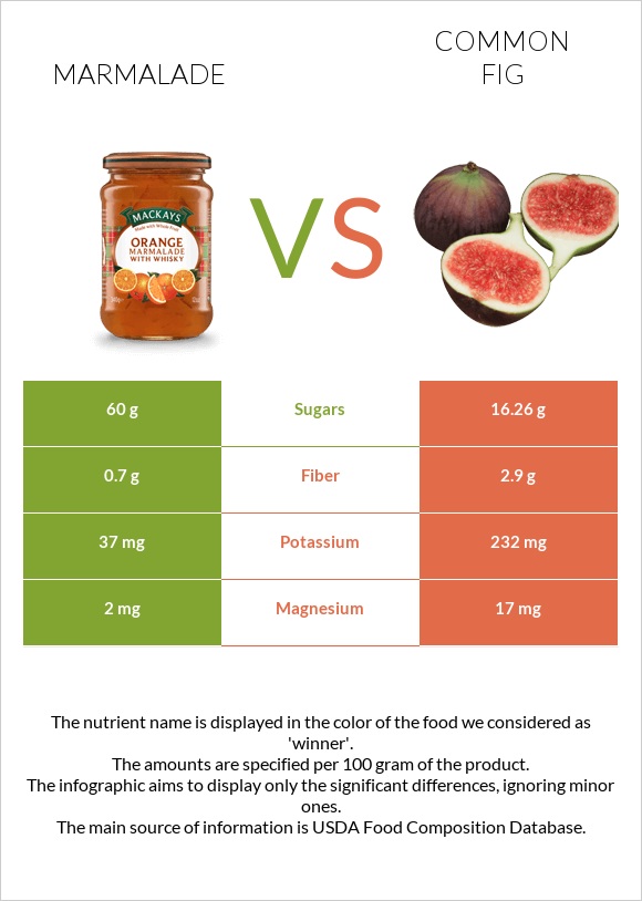 Marmalade vs Figs infographic