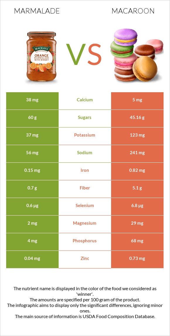 Marmalade vs Macaroon infographic