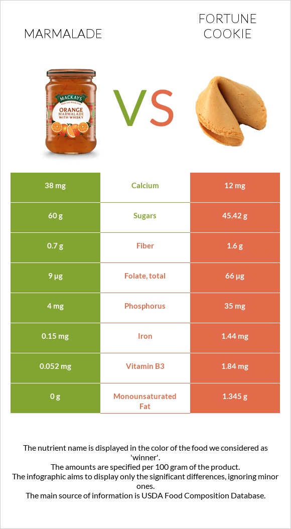 Marmalade vs Fortune cookie infographic
