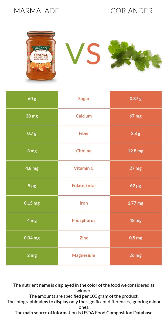 Marmalade vs Coriander infographic