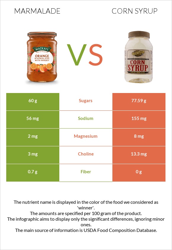 Marmalade vs Corn syrup infographic