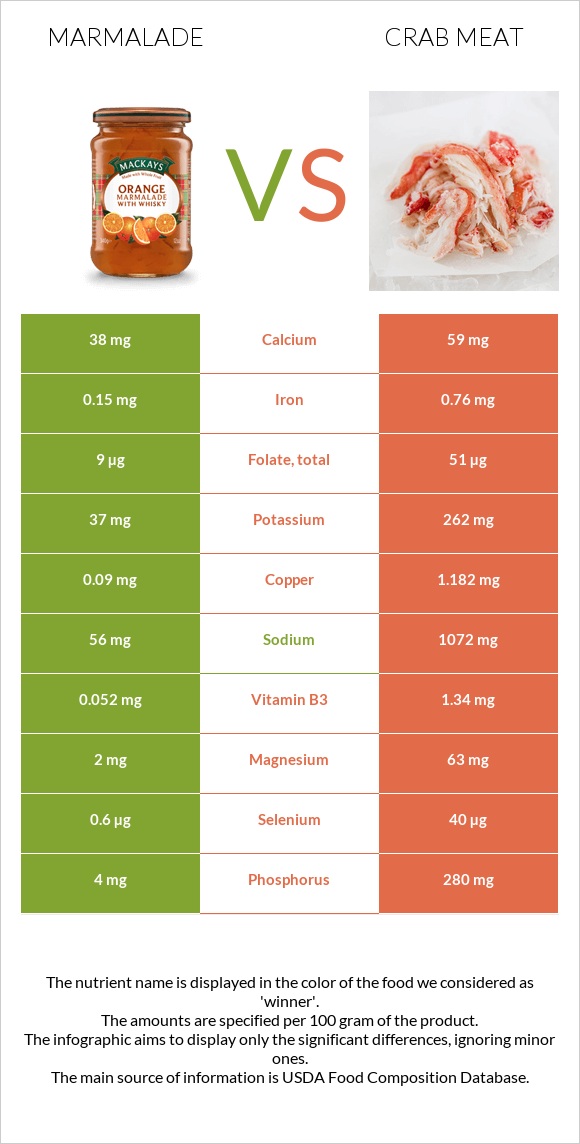 Marmalade vs Crab meat infographic