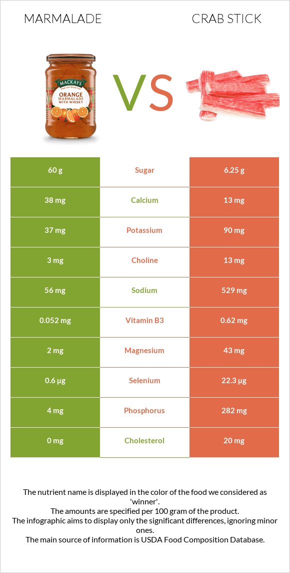 Marmalade vs Crab stick infographic