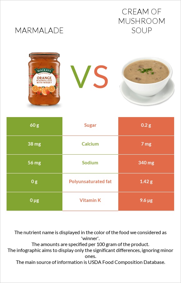 Marmalade vs Cream of mushroom soup infographic