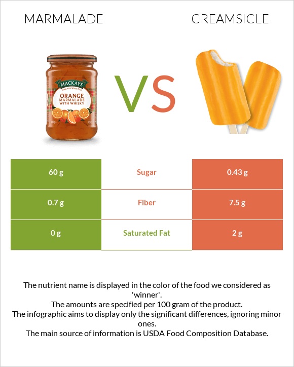 Ջեմ vs Creamsicle infographic