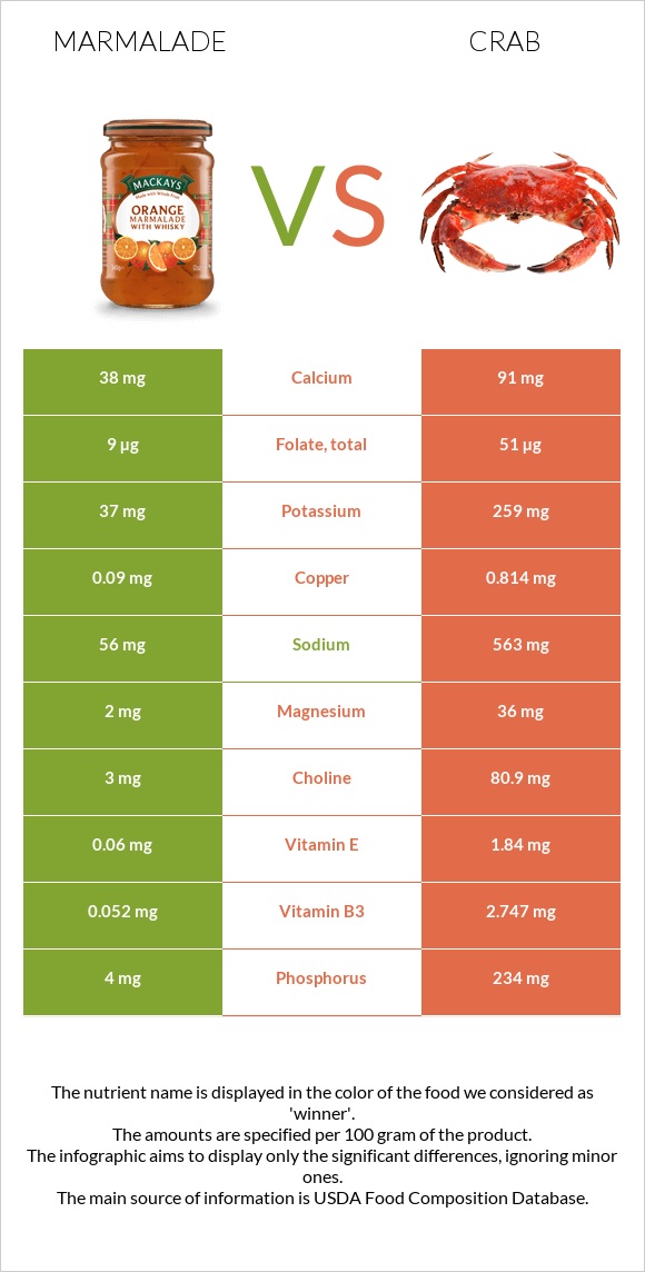Marmalade vs Crab infographic