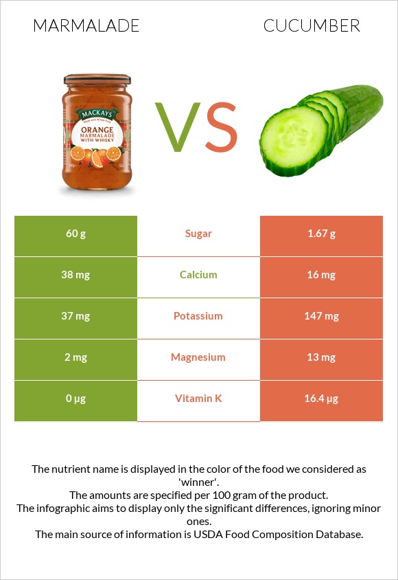 Marmalade vs Cucumber infographic