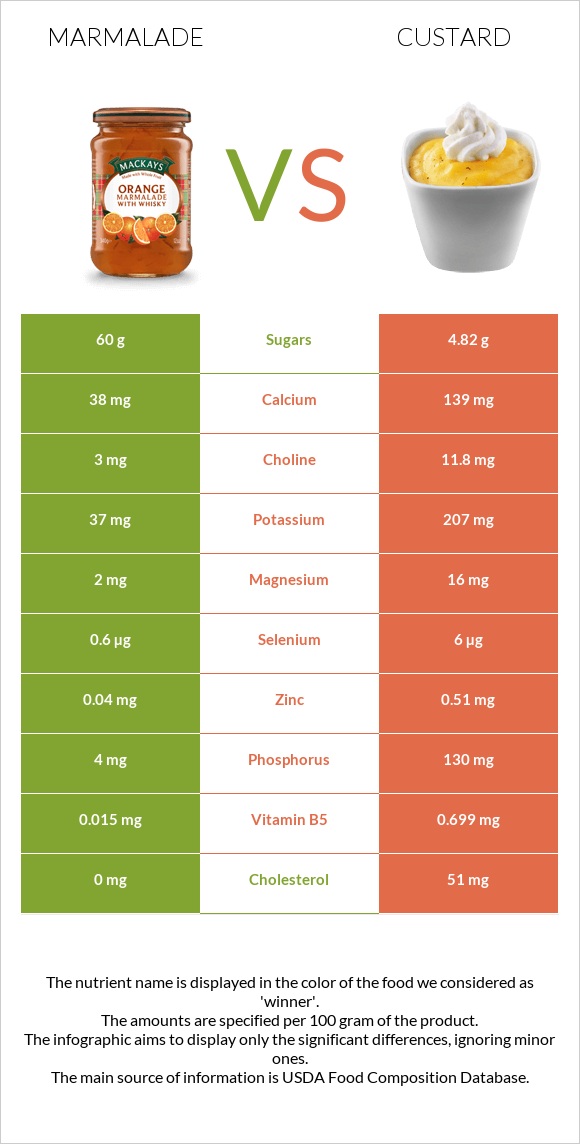 Marmalade vs Custard infographic