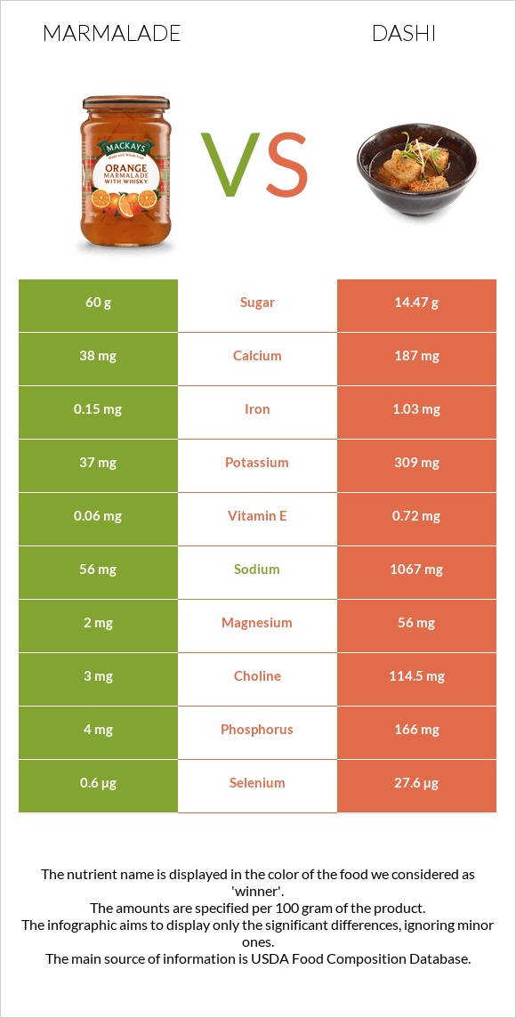 Marmalade vs Dashi infographic