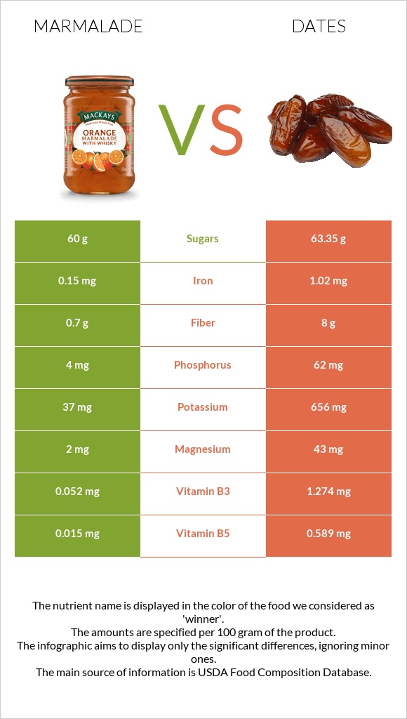 Marmalade vs Dates  infographic