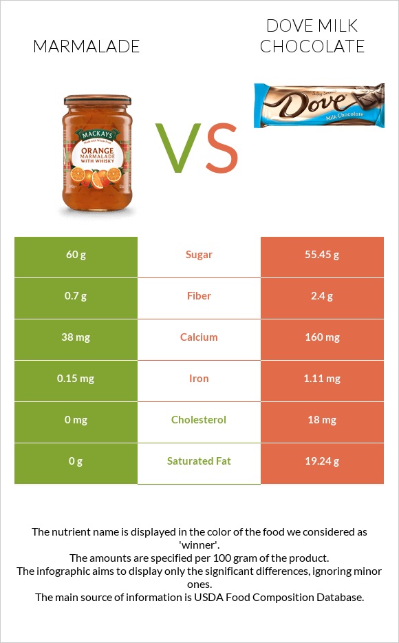 Ջեմ vs Dove milk chocolate infographic