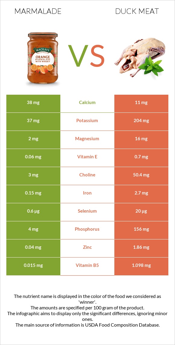 Marmalade vs Duck meat infographic