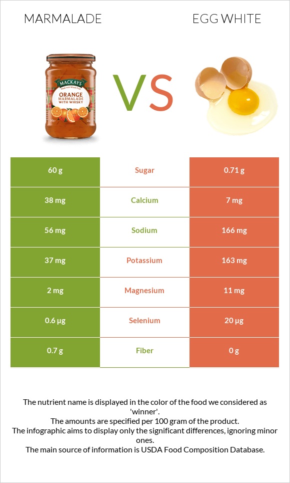 Marmalade vs Egg white infographic