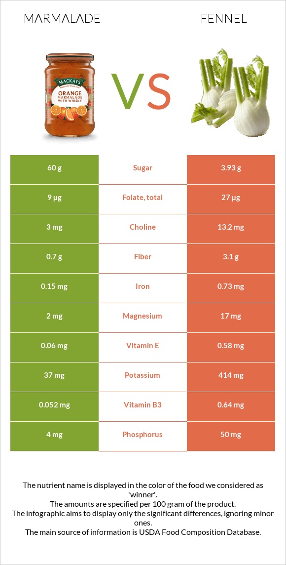 Marmalade vs Fennel infographic