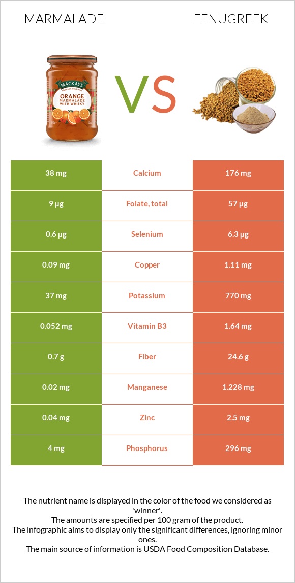 Marmalade vs Fenugreek infographic