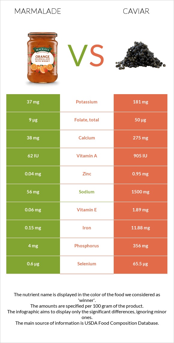 Marmalade vs Caviar infographic