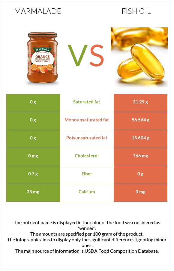 Marmalade vs Fish oil infographic