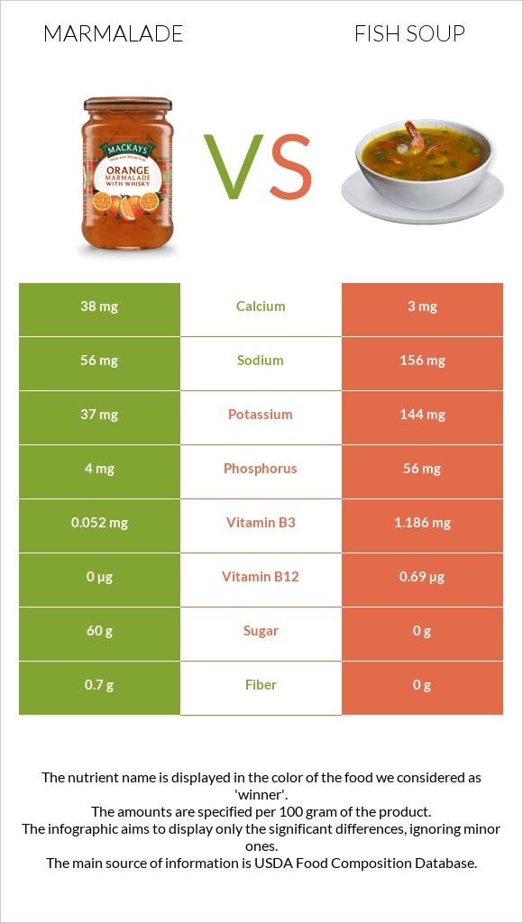 Marmalade vs Fish soup infographic