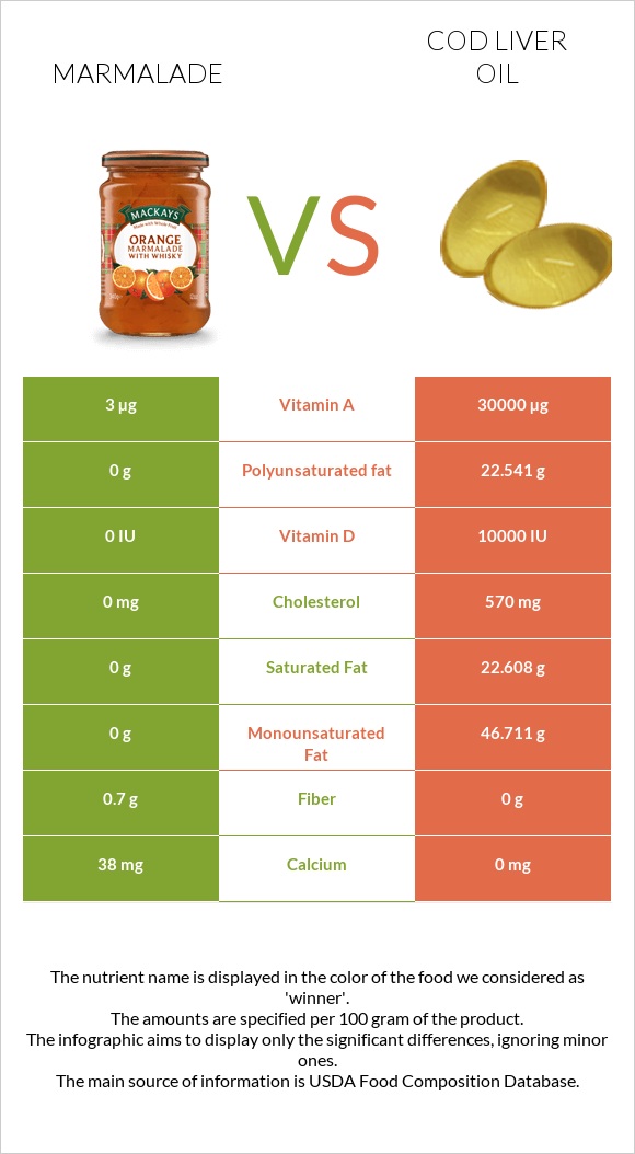 Marmalade vs Cod liver oil infographic