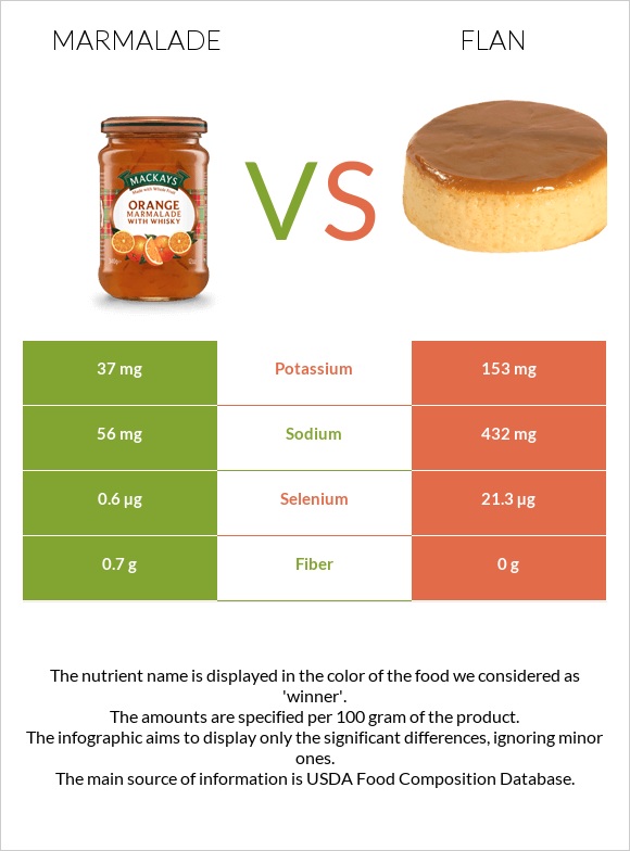 Marmalade vs Flan infographic