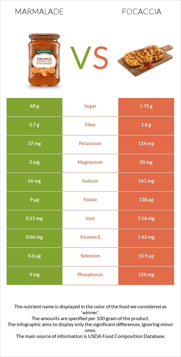 Marmalade vs Focaccia infographic