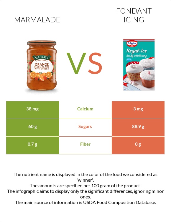 Marmalade vs Fondant icing infographic