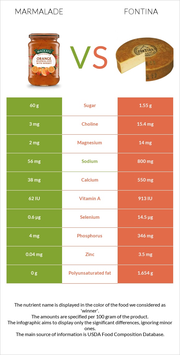 Marmalade vs Fontina infographic