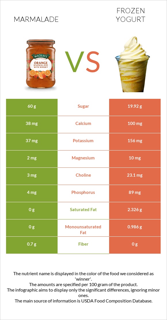 Ջեմ vs Frozen yogurts, flavors other than chocolate infographic