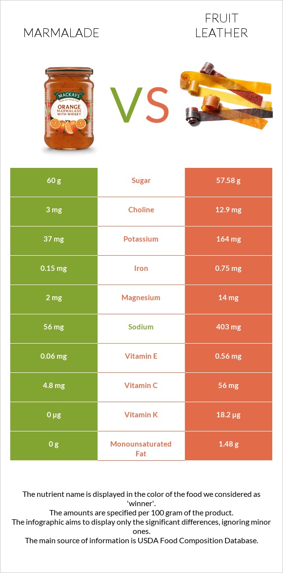 Ջեմ vs Fruit leather infographic