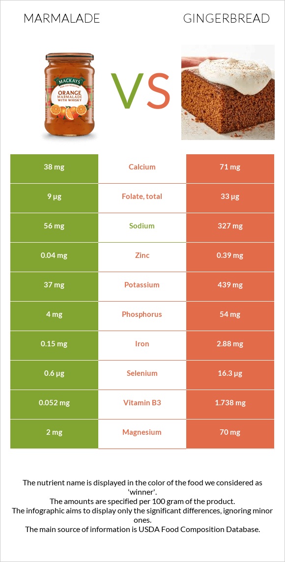 Marmalade vs Gingerbread infographic