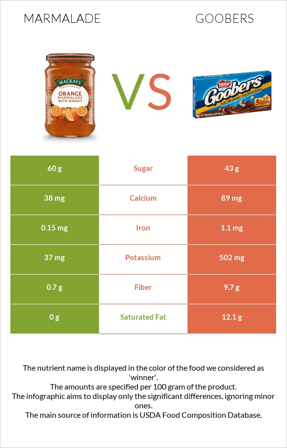 Marmalade vs Goobers infographic