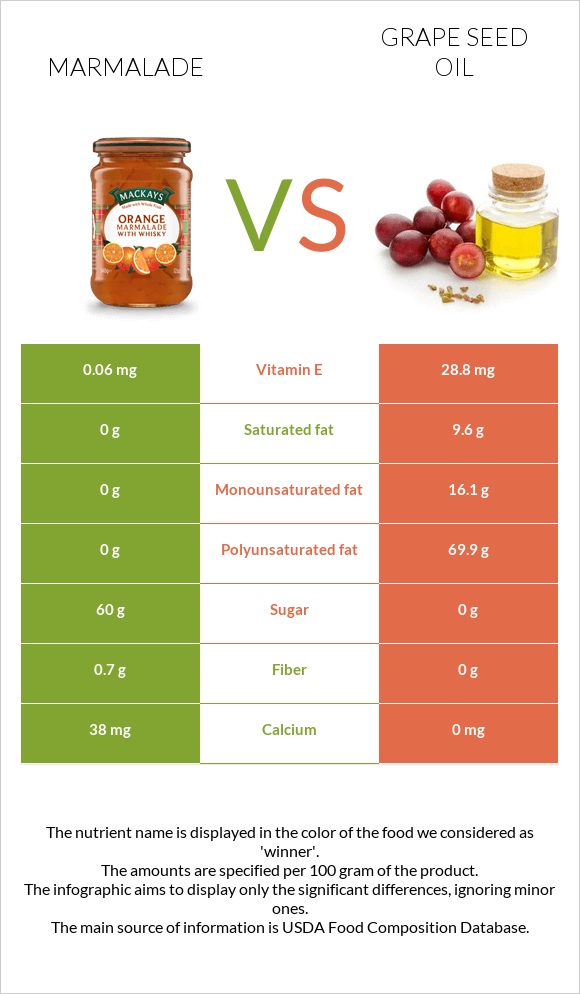 Marmalade vs Grape seed oil infographic