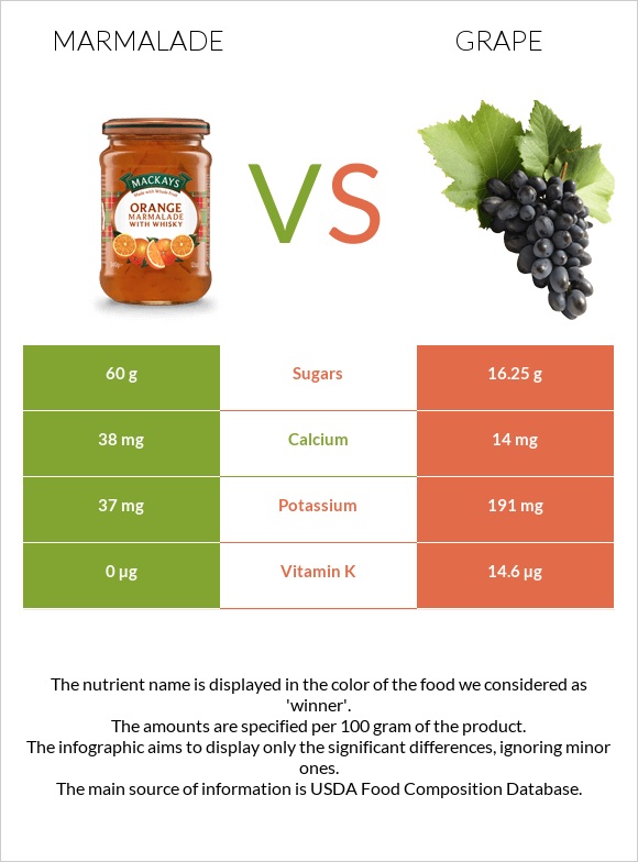 Marmalade vs Grape infographic