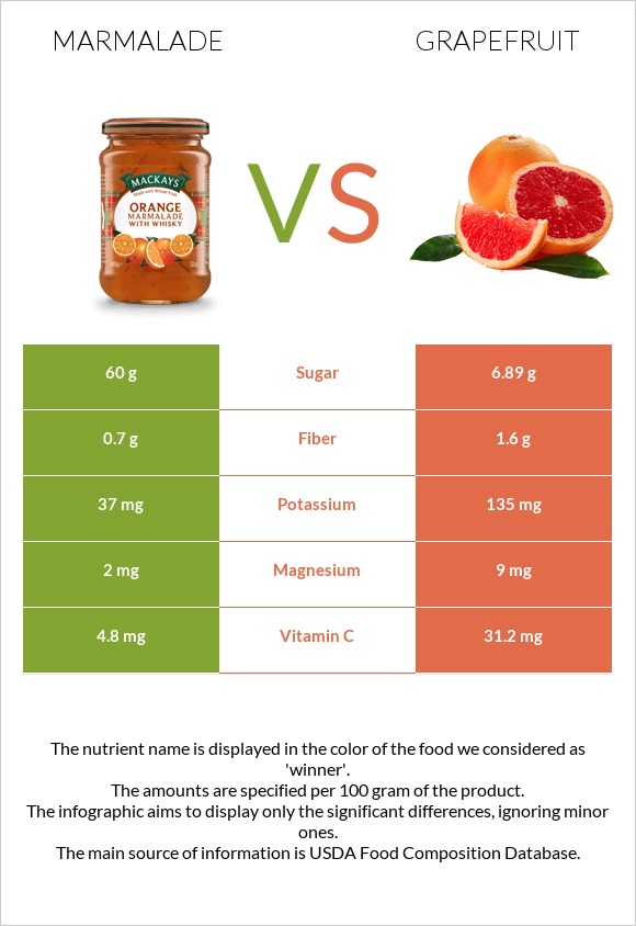 Marmalade vs Grapefruit infographic