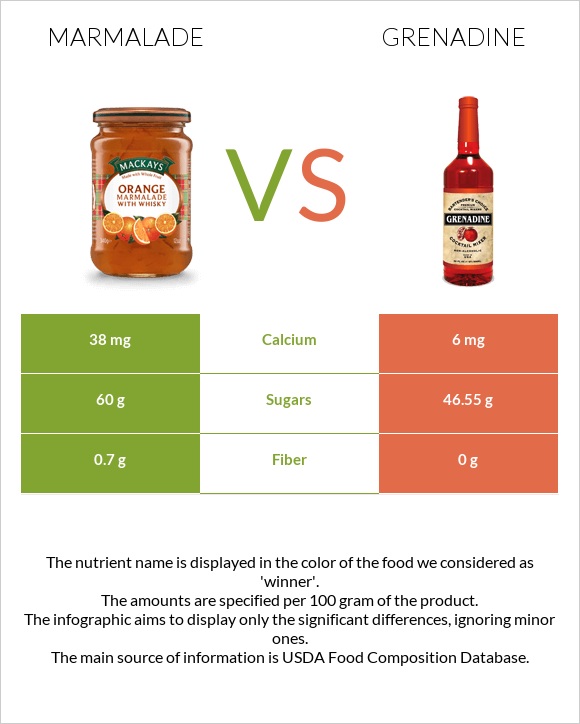 Marmalade vs Grenadine infographic
