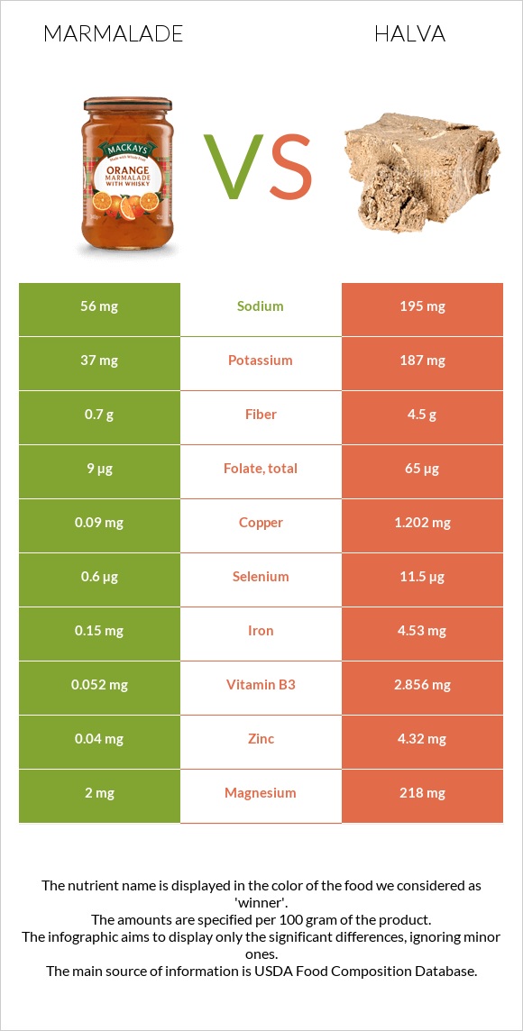 Marmalade vs Halva infographic